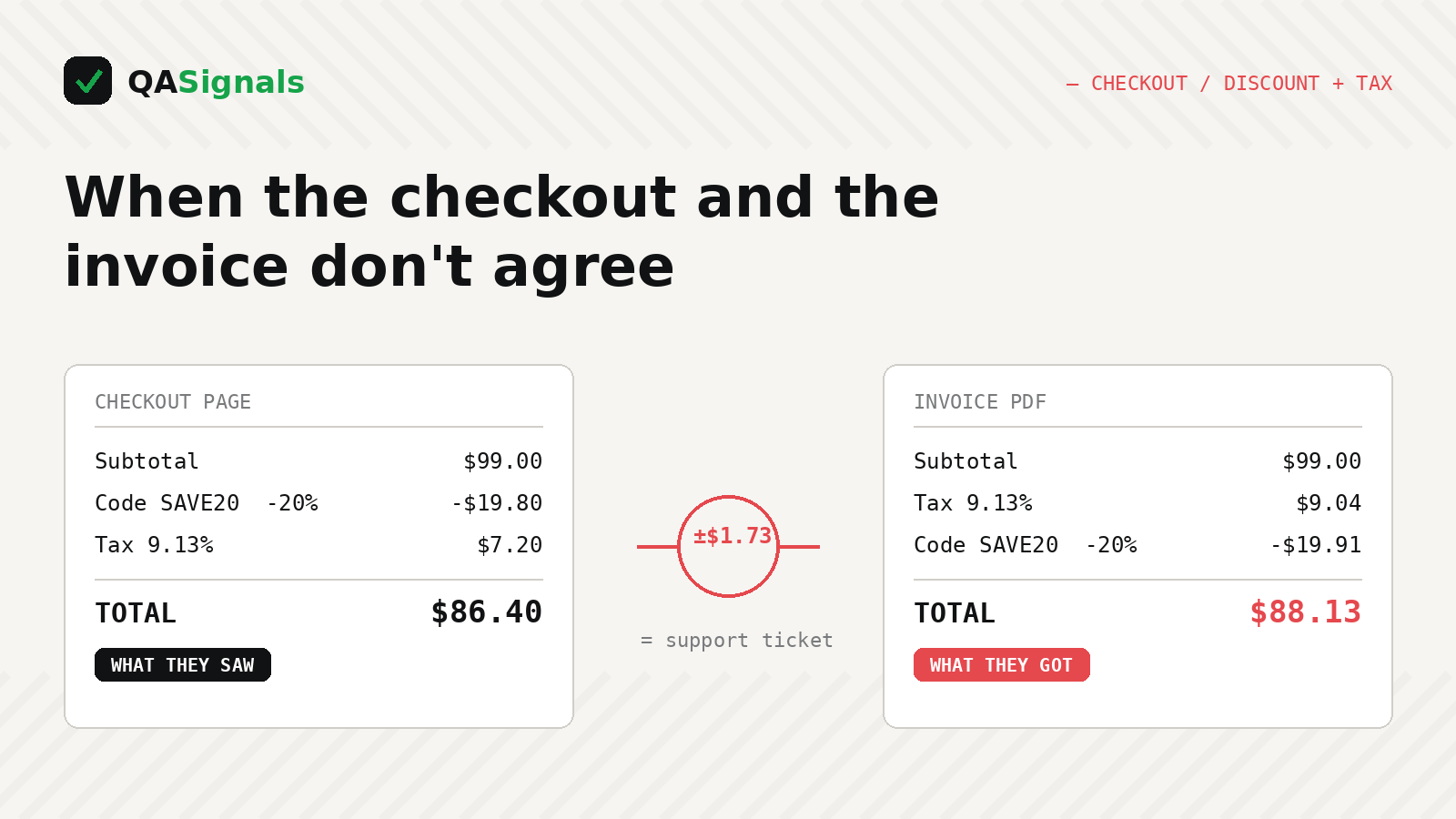 How to Test Discount Codes and Tax Together (The Bug That Creates Support Tickets)